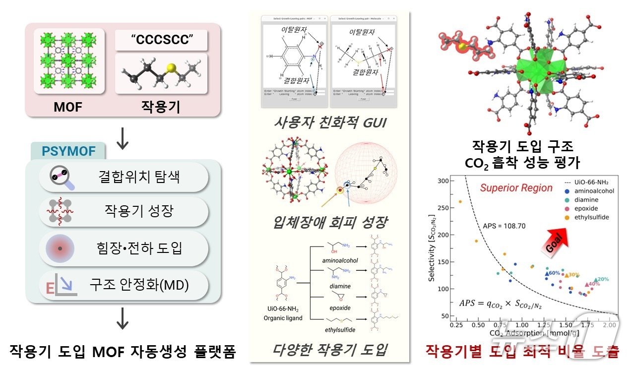 이용진 인하대 화학공학과 교수 연구팀이 개발한 PSYMOF의 구조 및 CO2/N2 흡착분리 성능.(인하대 제공. 재배포 및 DB금지)2025.12.30/뉴스1