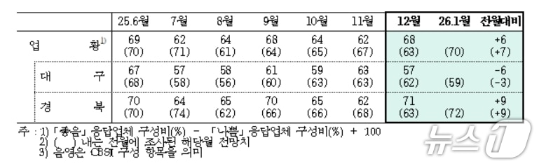 12월 대구·경북 제조업 업황BSI(한국은행 대구경북본부 제공. 재판매 및 DB 금지)