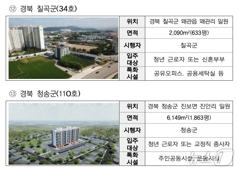 경북 칠곡군과 청송군에 들어서는 지역제안형 특화주택 조감도.(국토부 제공, 재판매 및 DB 금지)