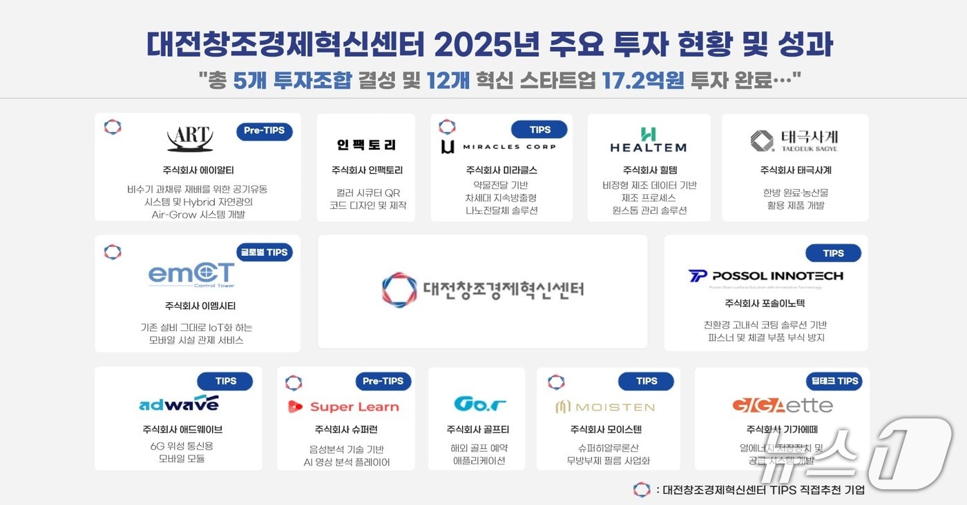  대전창조경제혁신센터 주요 투자 현황 및 성과(대전혁신센터 제공) /뉴스1