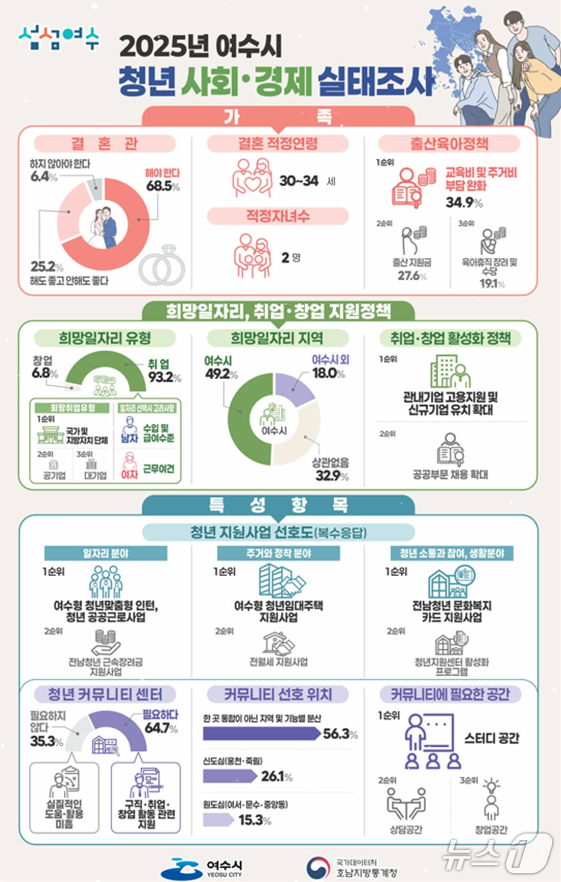 여수시, 2025년 청년사회경제실태조사 결과. (여수시 제공. 재판매 및 DB금지)