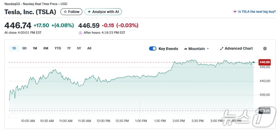 테슬라 일일 주가추이 - 야후 파이낸스 갈무리