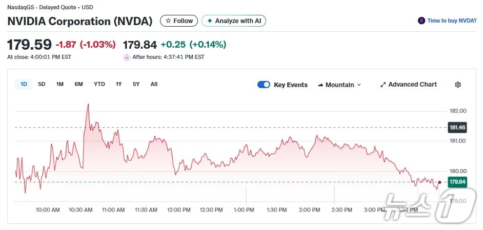 엔비디아 일일 주가추이 - 야후 파이낸스 갈무리