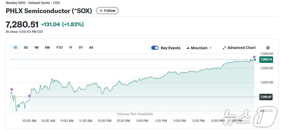반도체지수 일일 추이 - 야후 파이낸스 갈무리