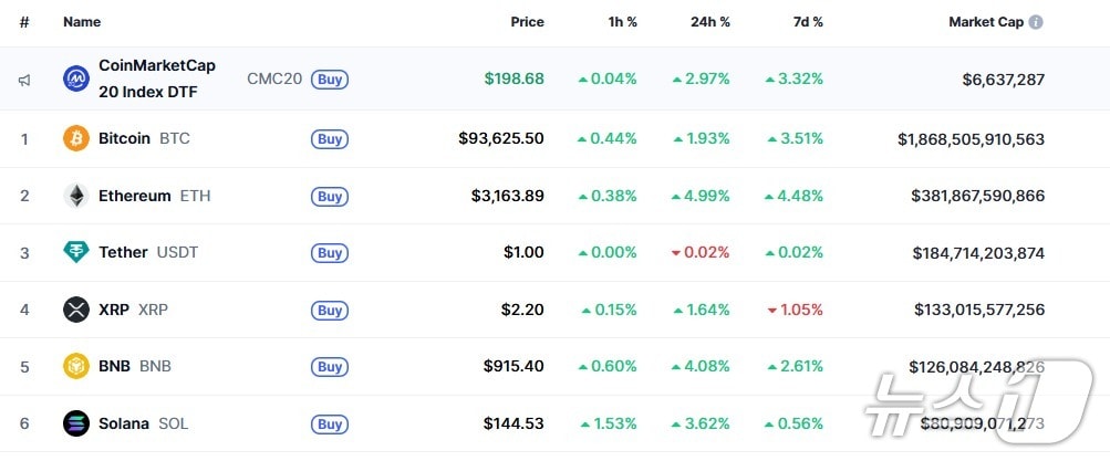 이 시각 현재 주요 암호화폐 시황 - 코인마켓캡 갈무리