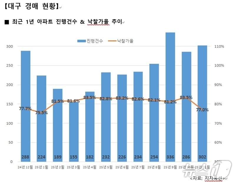 11월 대구 아파트 경매 현황(지지옥션 제공. 재판매 및 DB 금지)