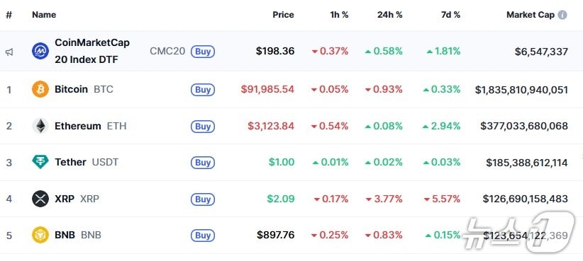 이 시각 현재 주요 암호화폐 시황 - 코인마켓캡 갈무리