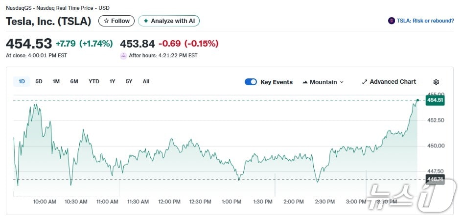 테슬라 일일 주가추이 - 야후 파이낸스 갈무리