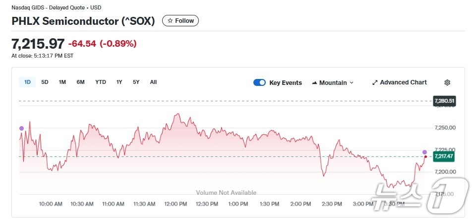 반도체지수 일일 추이 - 야후 파이낸스 갈무리
