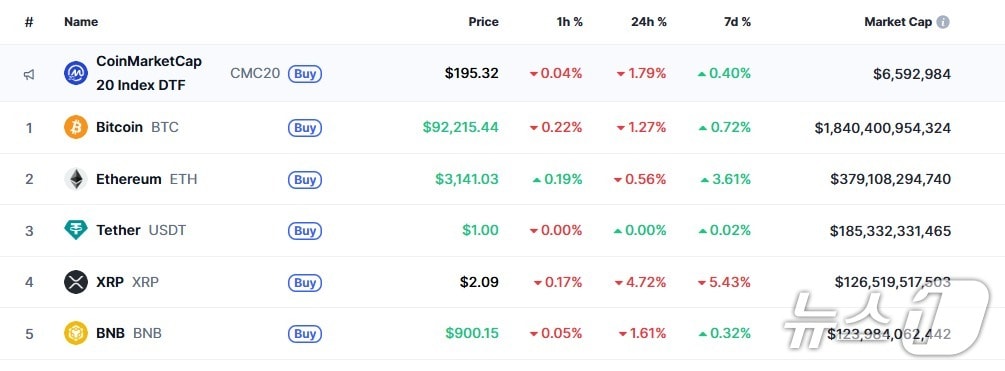 이 시각 현재 주요 암호화폐 시황 - 코인마켓캡 갈무리