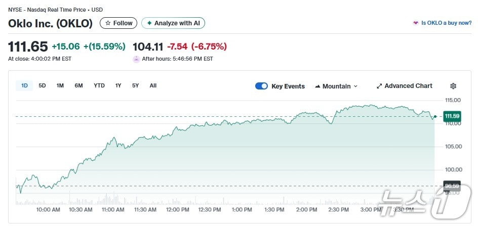 오클로 일일 주가추이 - 야후 파이낸스 갈무리