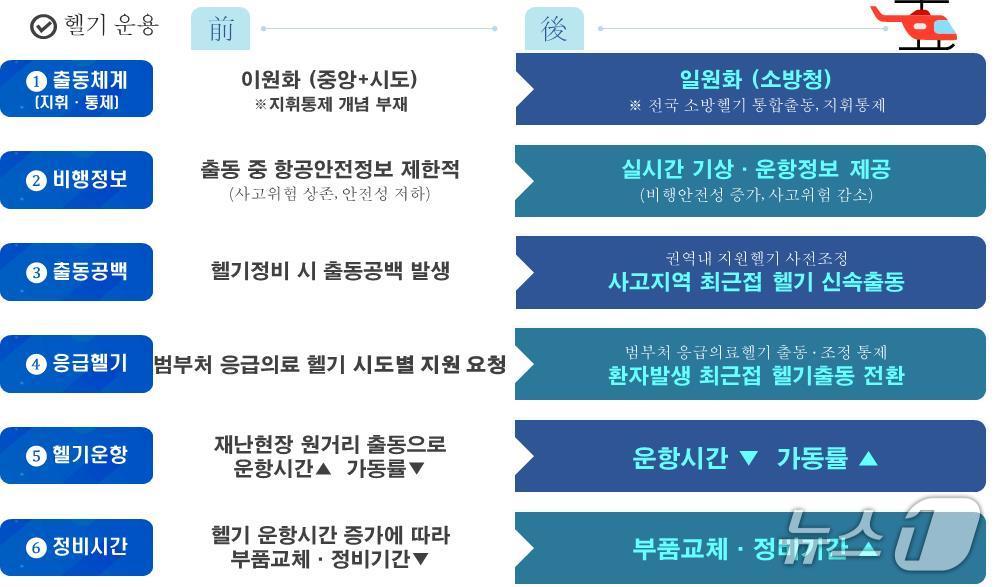 소방헬기 국가 통합출동 체계.(소방청 제공)