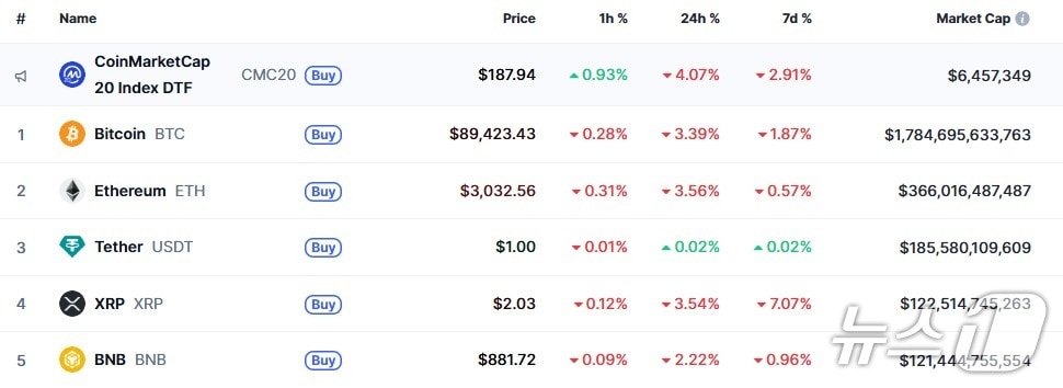 이 시각 현재 주요 암호화폐 시황 - 코인마켓캡 갈무리