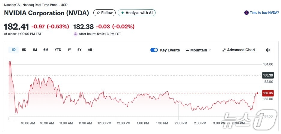 엔비디아 일일 주가추이 - 야후 파이낸스 갈무리