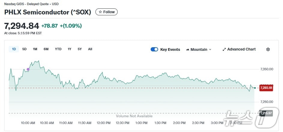 반도체지수 일일 추이 - 야후 파이낸스 갈무리