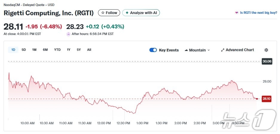 리게티 일일 주가추이 - 야후 파이낸스 갈무리