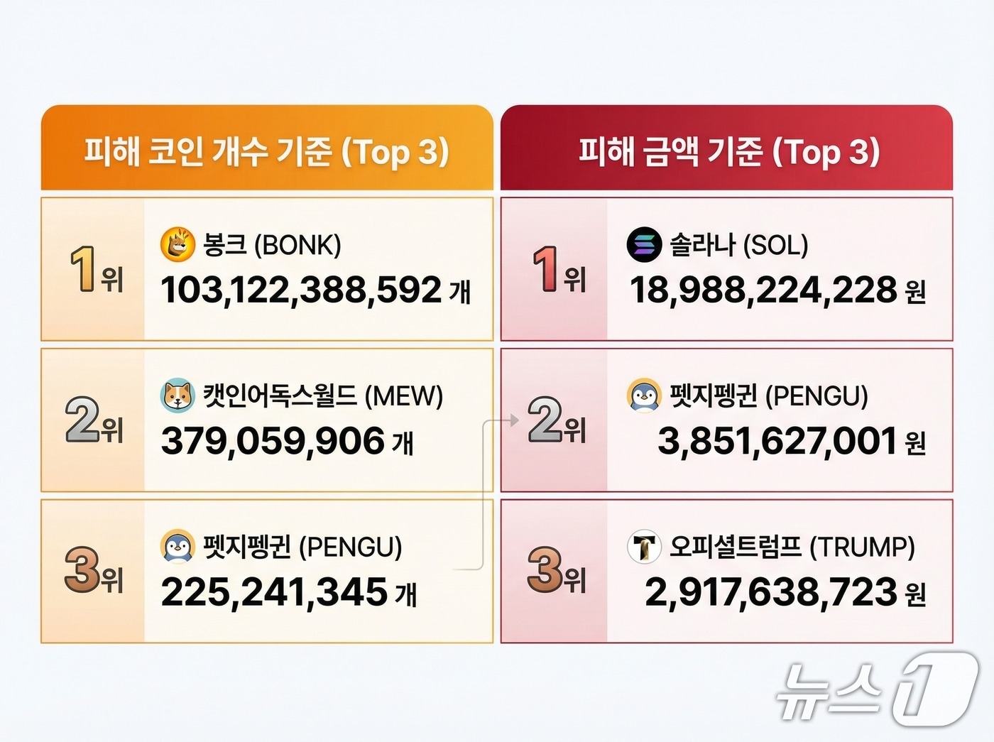 54분 만에 코인 1000억개 털린 업비트…금융당국엔 6시간 뒤 신고 - 뉴스1