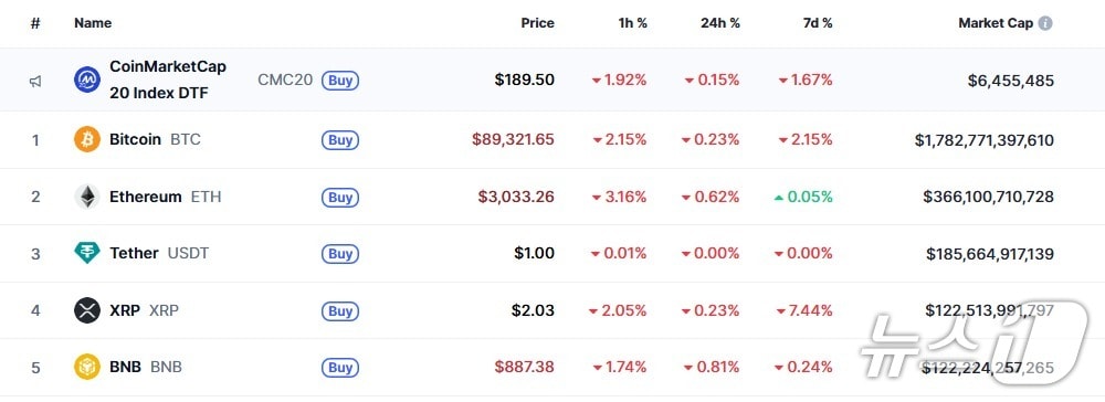 이 시각 현재 주요 암호화폐 시황 - 코인마켓캡 갈무리
