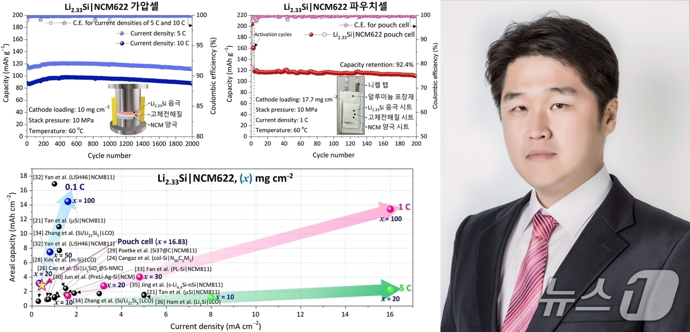 금오공대 박철민 교수와 전고체 전지용 음극소재 개념도(금오공대 제공. 재판매 및 DB금지)/뉴스1