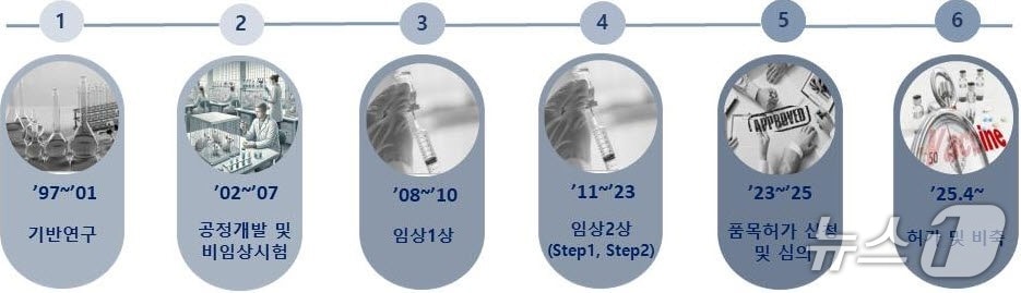 탄저백신 개발 경과.(질병관리청 제공)
