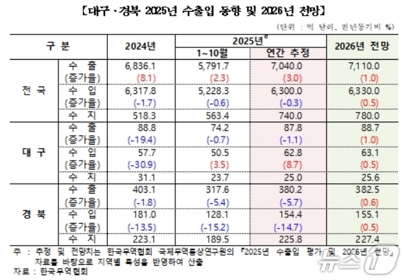 대구·경북 2025년 수출입 추정 및 2026년 전망&#40;무역협회 대구경북본부 제공, 재판매 및 DB 금지&#41;