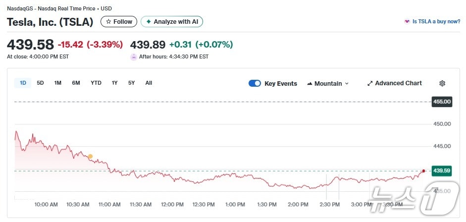 테슬라 일일 주가추이 - 야후 파이낸스 갈무리