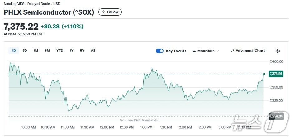 반도체지수 일일 추이 - 야후 파이낸스 갈무리