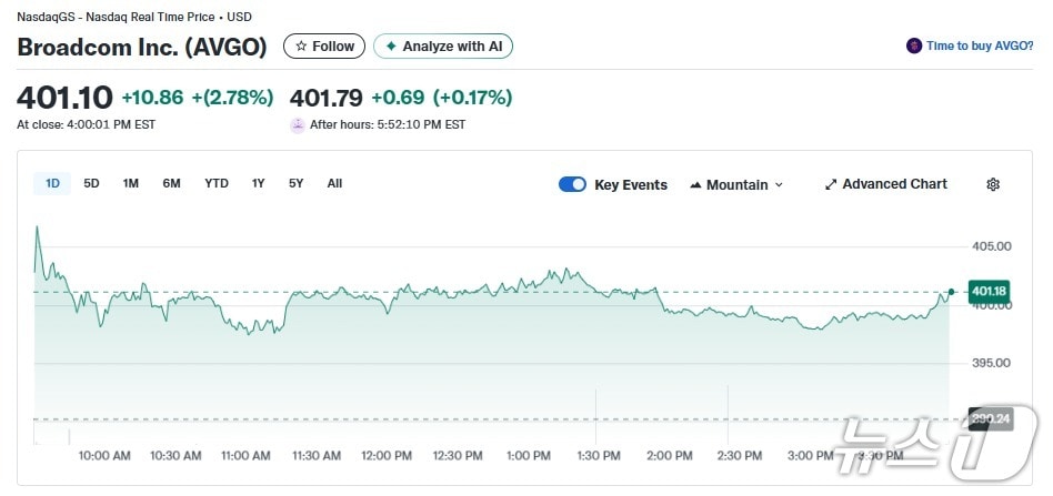 브로드컴 일일 주가추이 - 야후 파이낸스 갈무리