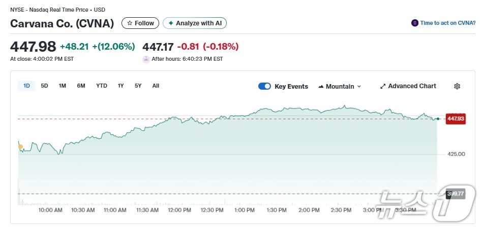 카바나 일일 주가추이 - 야후 파이낸스 갈무리