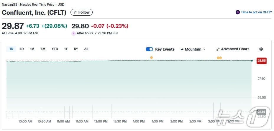 콘플루언스 일일 주가추이 - 야후 파이낸스 갈무리