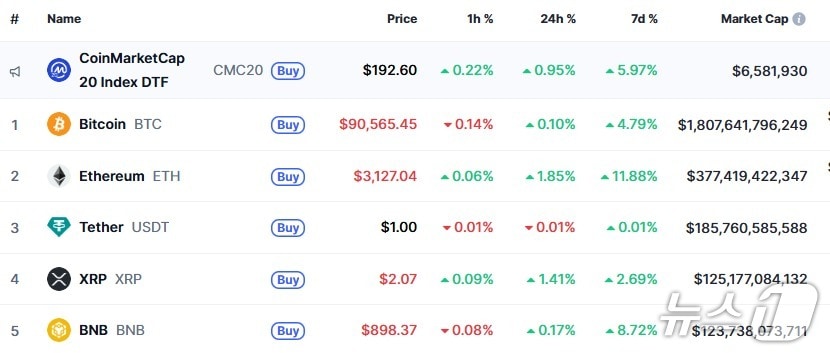 이 시각 현재 주요 암호화폐 시황 - 코인마켓캡 갈무리