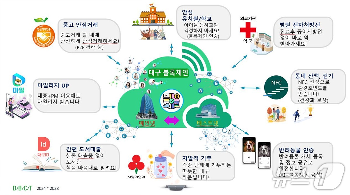 대구시와 대구디지털혁신진흥원이 9일 수성알파시티 블록체인 기술혁신지원센터에서 '블록체인 융복합타운 조성 사업 성과 공유회'를 열었다. 이미지는 블록체인 융복합타운 개념도. (대구시 제공. 재판매 및 DB 금지)/뉴스1
