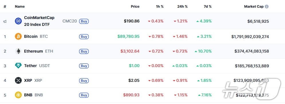 이 시각 현재 주요 암호화폐 시황 - 코인마켓캡 갈무리