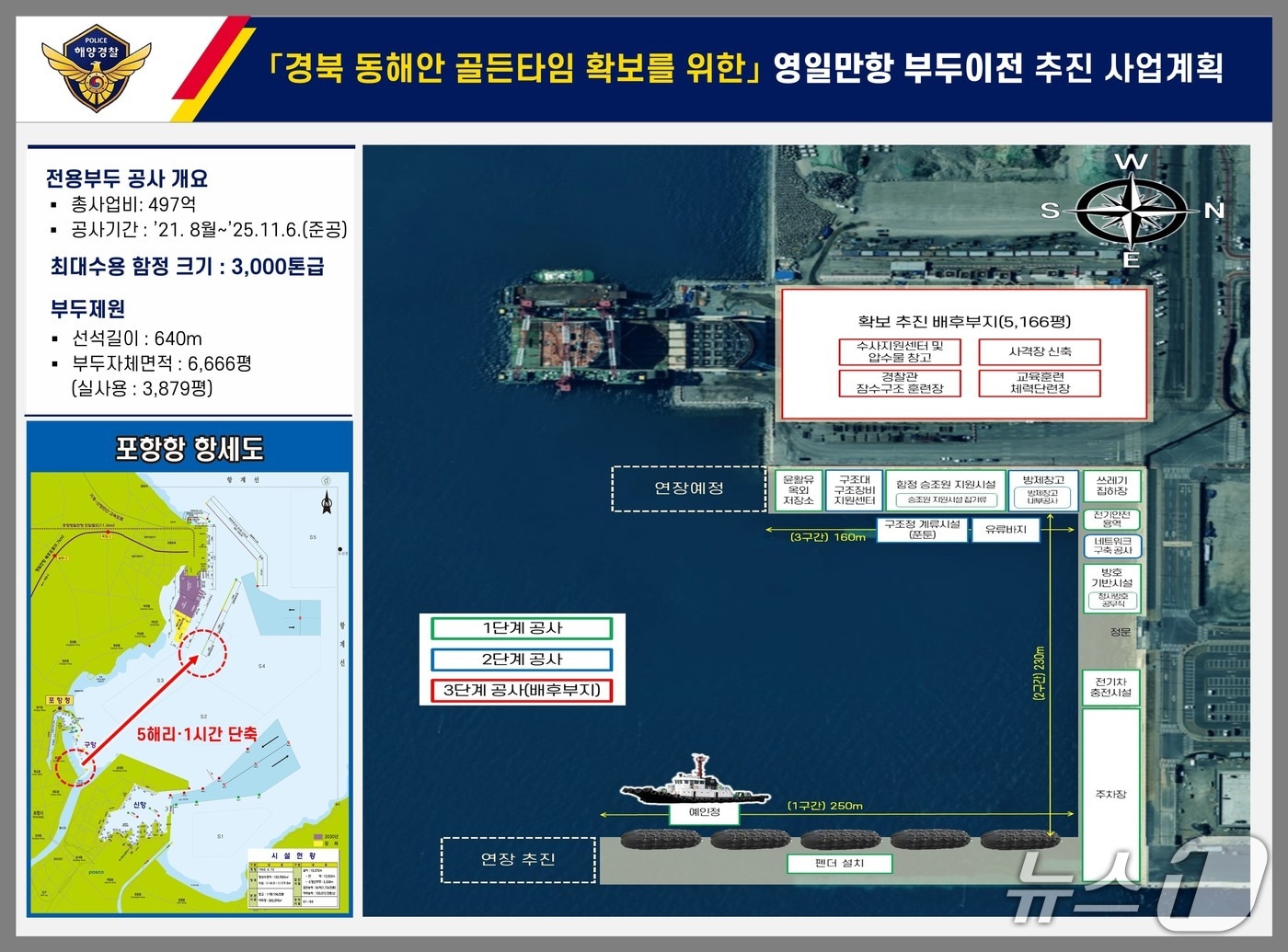9일 경북 포항해양경찰서가 북구 흥해읍 영일만항 전용부두 이전을 위한 주요 인력 시설 장비 확충에 필요한 2026년도 정부 예산 111억 원을 확보했다.&#40;포항해양경찰서제공, 재판매 및 DB금지&#41; 2025.12.9/뉴스1