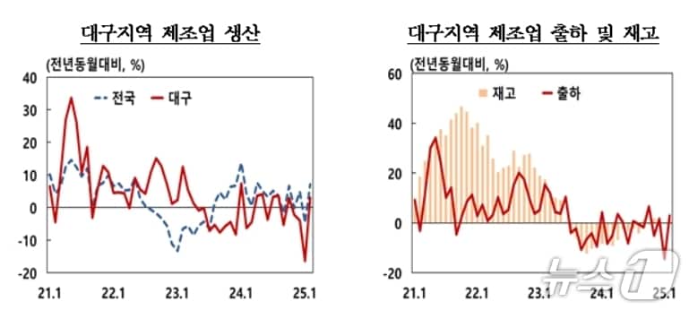 10월 대구 제조업 생산지수(한국은행 대구경북본부 제공. 재판매 및 DB 금지)