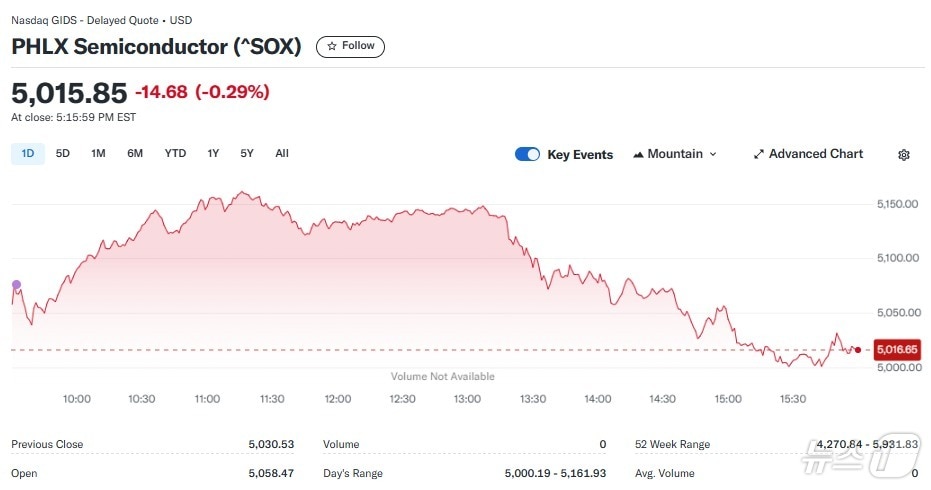 반도체지수 일일 추이 - 야후 파이낸스 갈무리