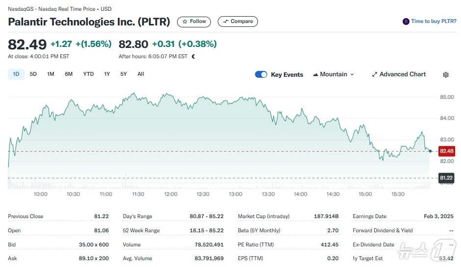 팔란티어 일일 주가추이 - 야후 파이낸스 갈무리