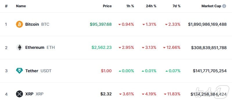 이 시각 현재 주요 암호화폐 시황 - 코인마켓캡 갈무리