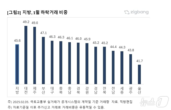 전국 1월 아파트 하락거래 비중.(직방 제공)