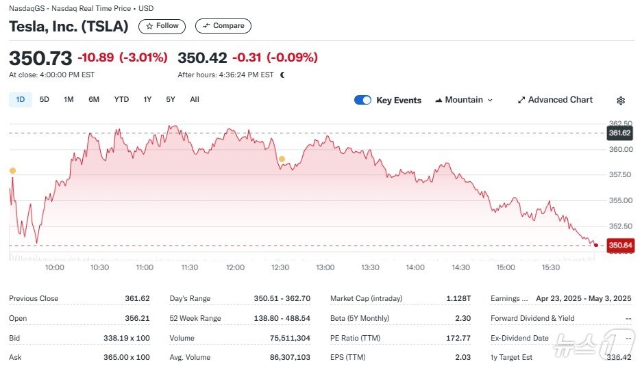 테슬라 일일 주가추이 - 야후 파이낸스 갈무리