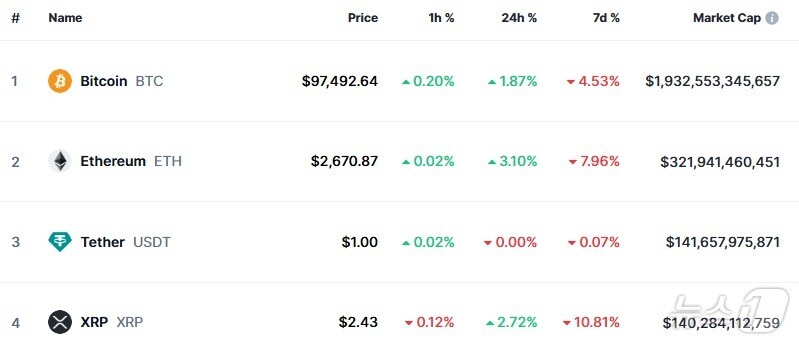 이 시각 현재 주요 암호화폐 시황 - 코인마켓캡 갈무리