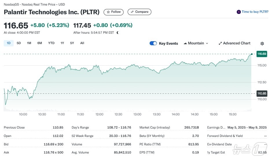 팔란티어 일일 주가추이 - 야후 파이낸스 갈무리