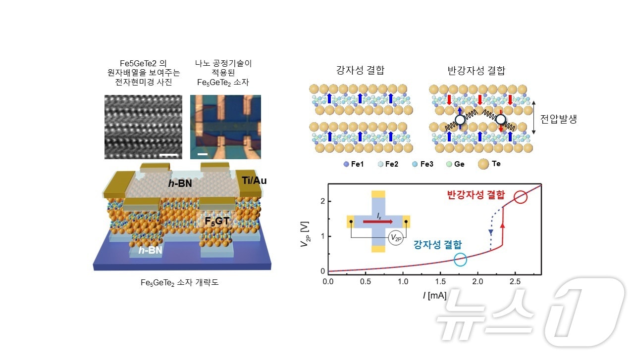 신물질인 Fe5GeTe2의 전자현미경, 나노소자 사진. (울산대 제공)