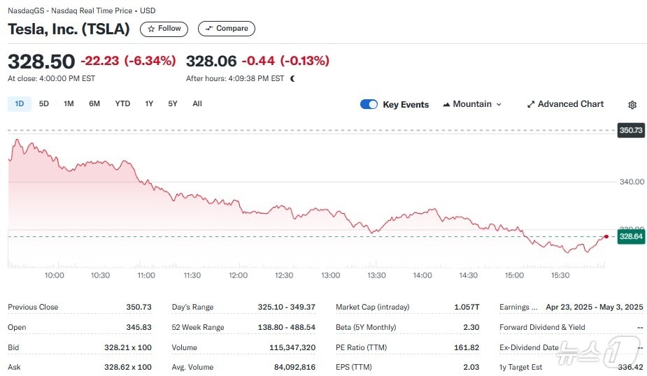 테슬라 일일 주가추이 - 야후 파이낸스 갈무리