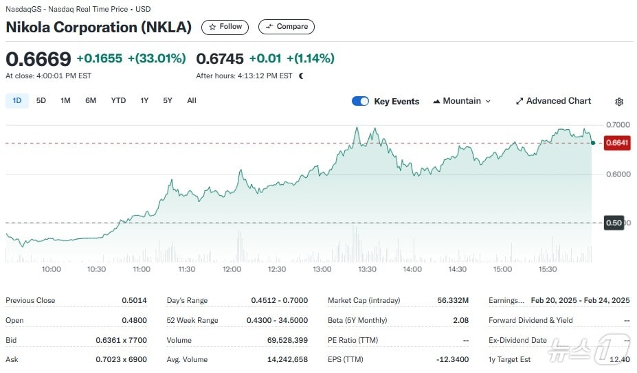 니콜라 일일 주가추이 - 야후 파이낸스 갈무리