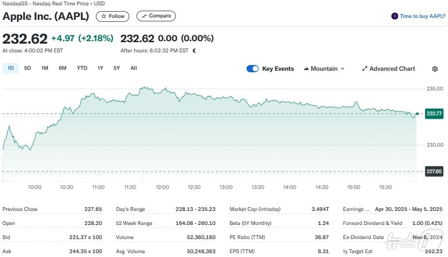 애플 일일 주가추이 - 야후 파이낸스 갈무리