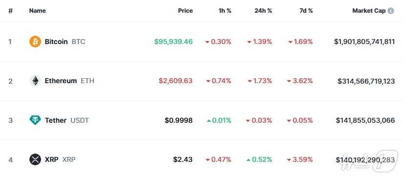 이 시각 현재 주요 암호화폐 시황 - 코인마켓캡 갈무리