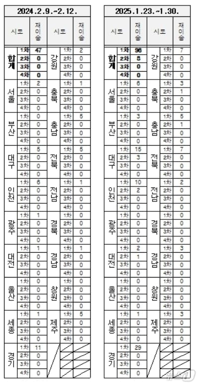 2024~2025년 설 연휴 기간 재이송 사유 현황.(양부남 의원실 제공)