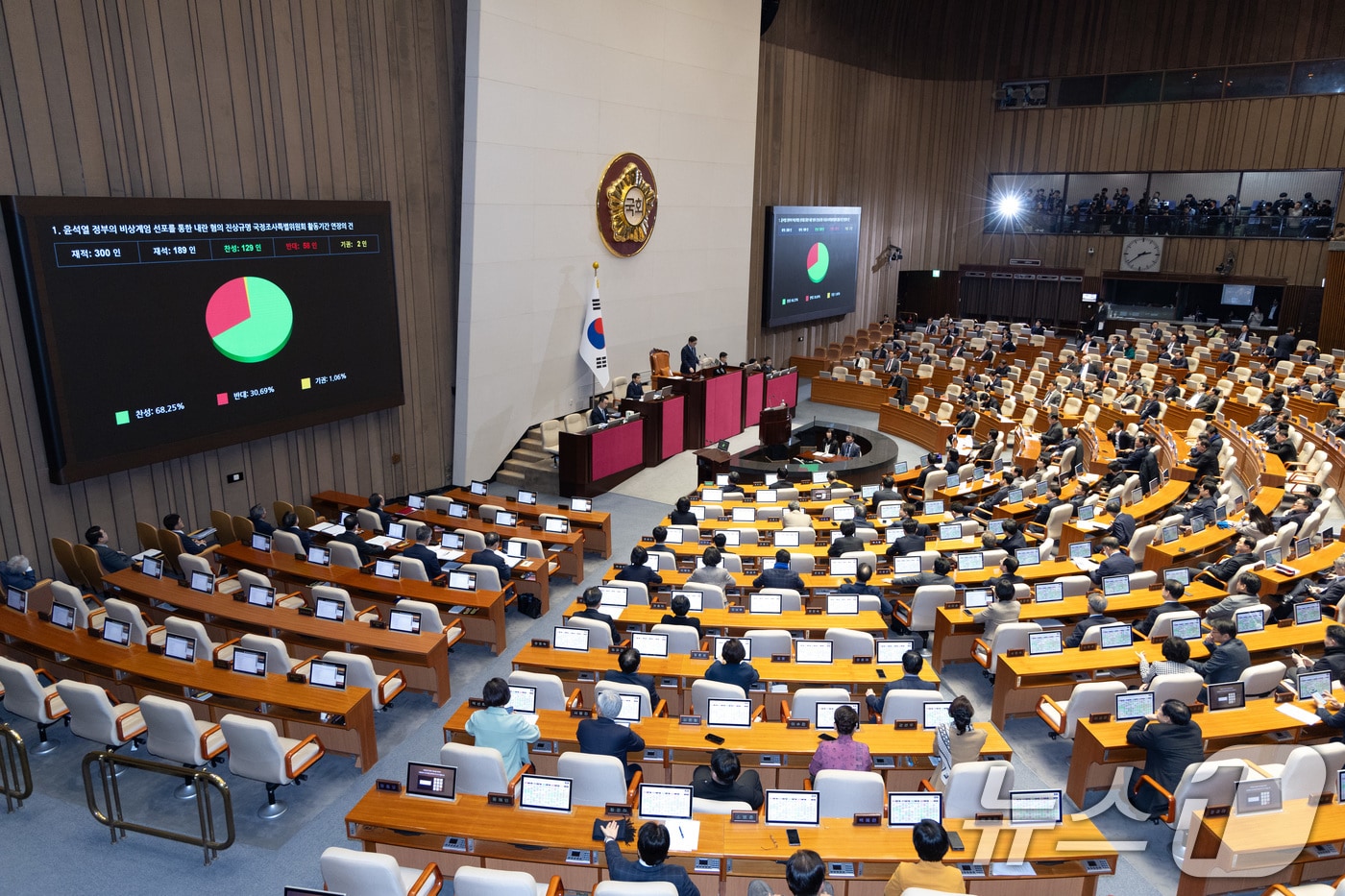 12일 오후 서울 여의도 국회에서 열린 제422회 국회(임시회) 제4차 본회의에서 윤설열 정부의 비상계엄 선포를 통한 내란 혐의 진상규명 국정조사특별위원회 활동기간 연장의 건이 가결되고 있다. 2025.2.12/뉴스1 ⓒ News1 이재명 기자