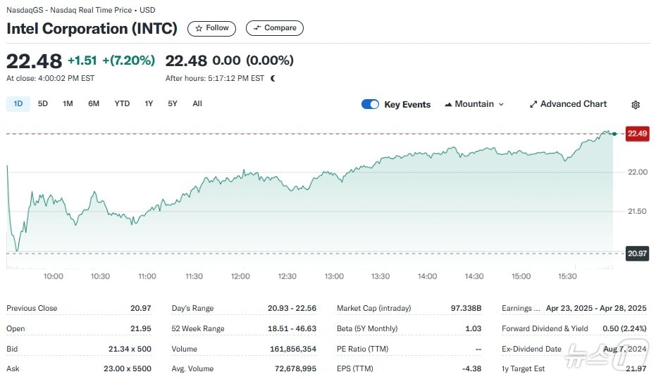 인텔 일일 주가추이 - 야후 파이낸스 갈무리
